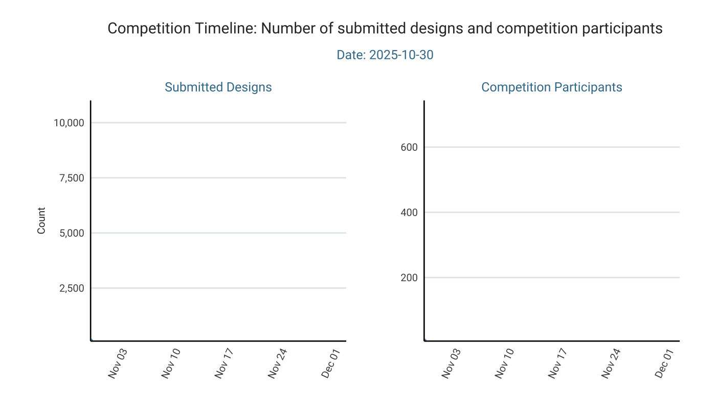 Evolution of number of submitted designs and competition participants. 
