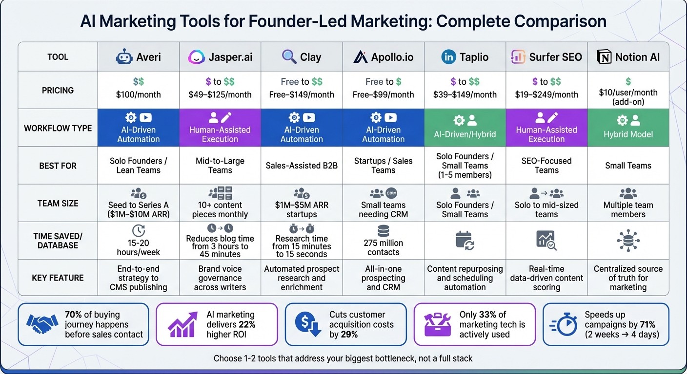 AI Marketing Tools Comparison: Pricing, Features, and Best Fit for Startups