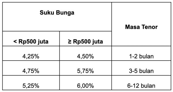 Suku Bunga Deposito Bank Saqu.webp