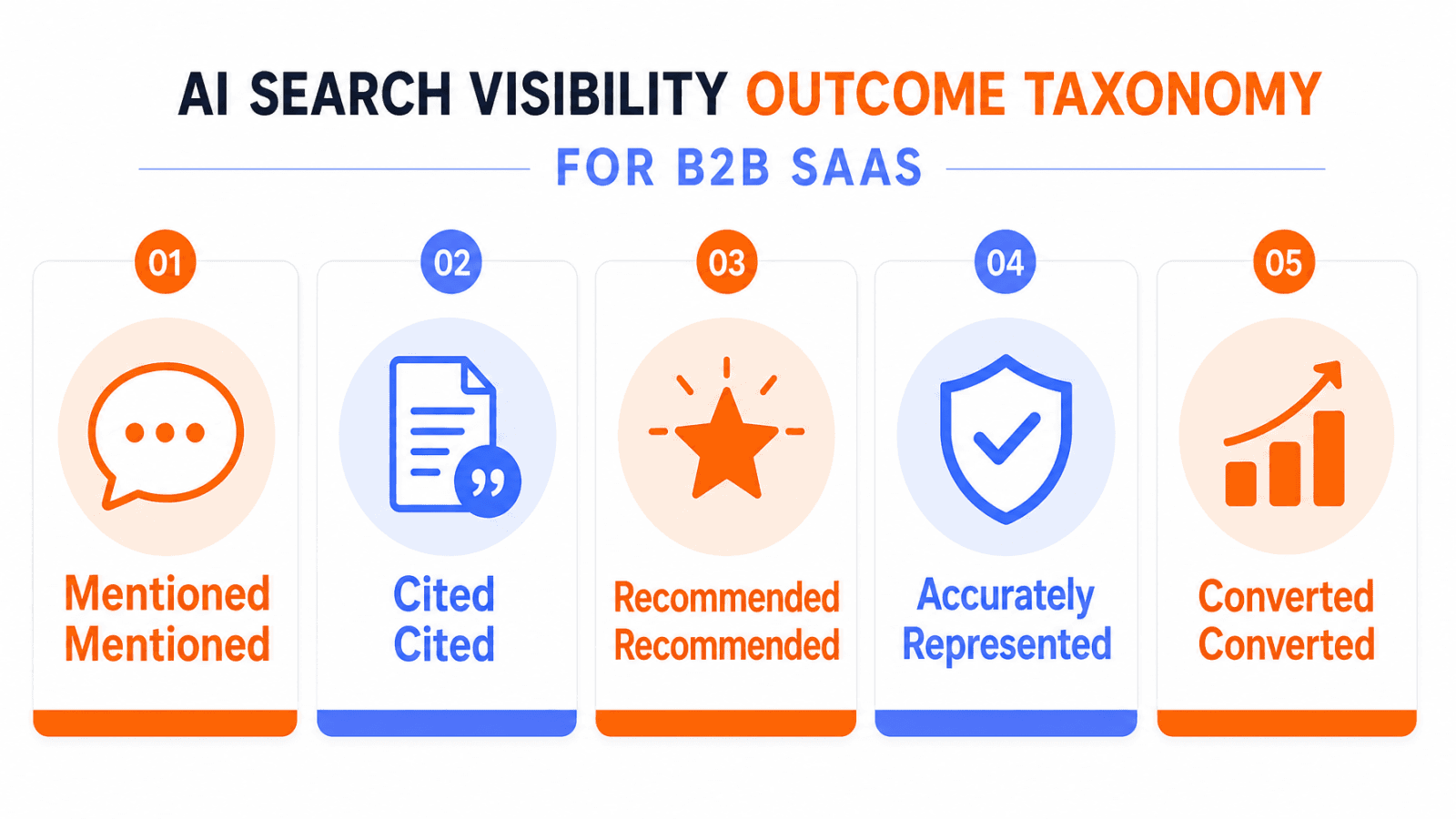 AI search visibility outcome taxonomy for B2B SaaS