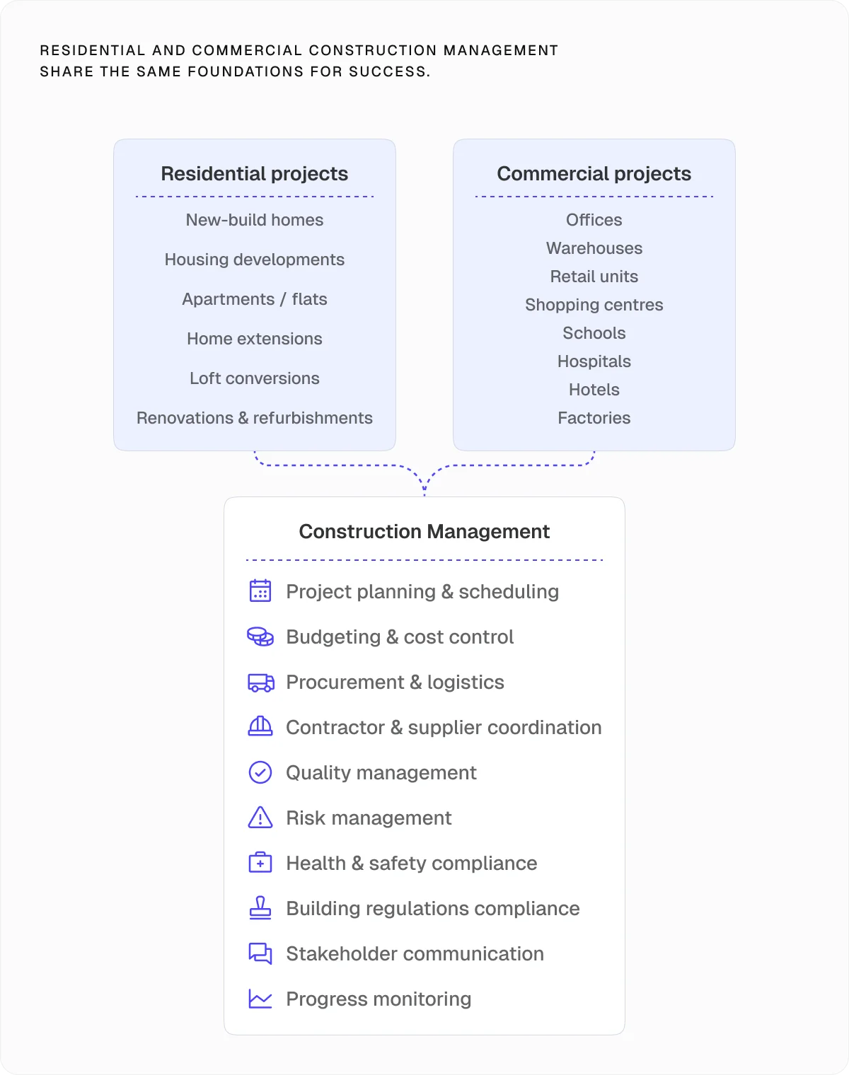 Residential and commercial construction management share