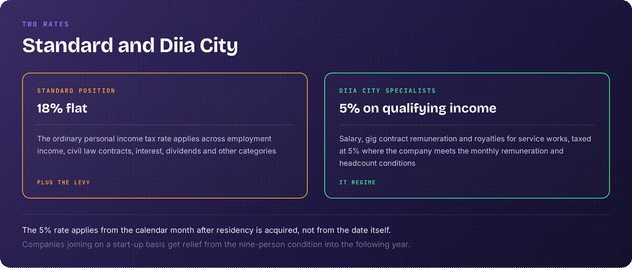 Ukraine 18% rate rate v Dita city 5% tax rate