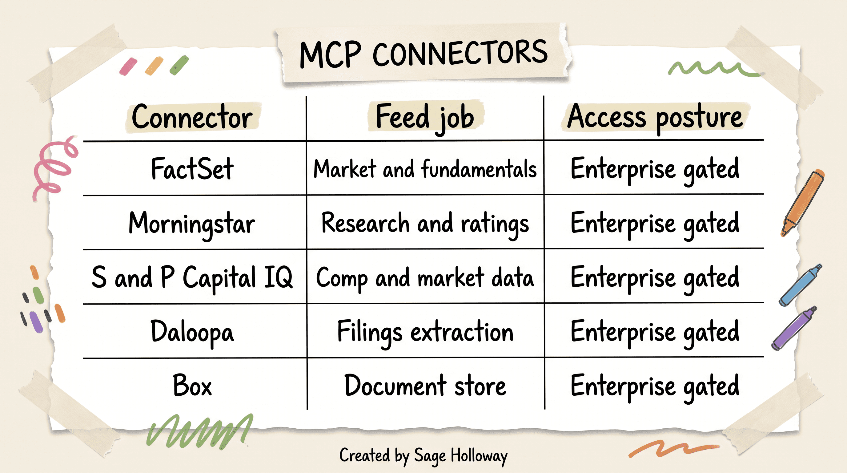 Table of Anthropic financial services MCP connectors and what each feeds