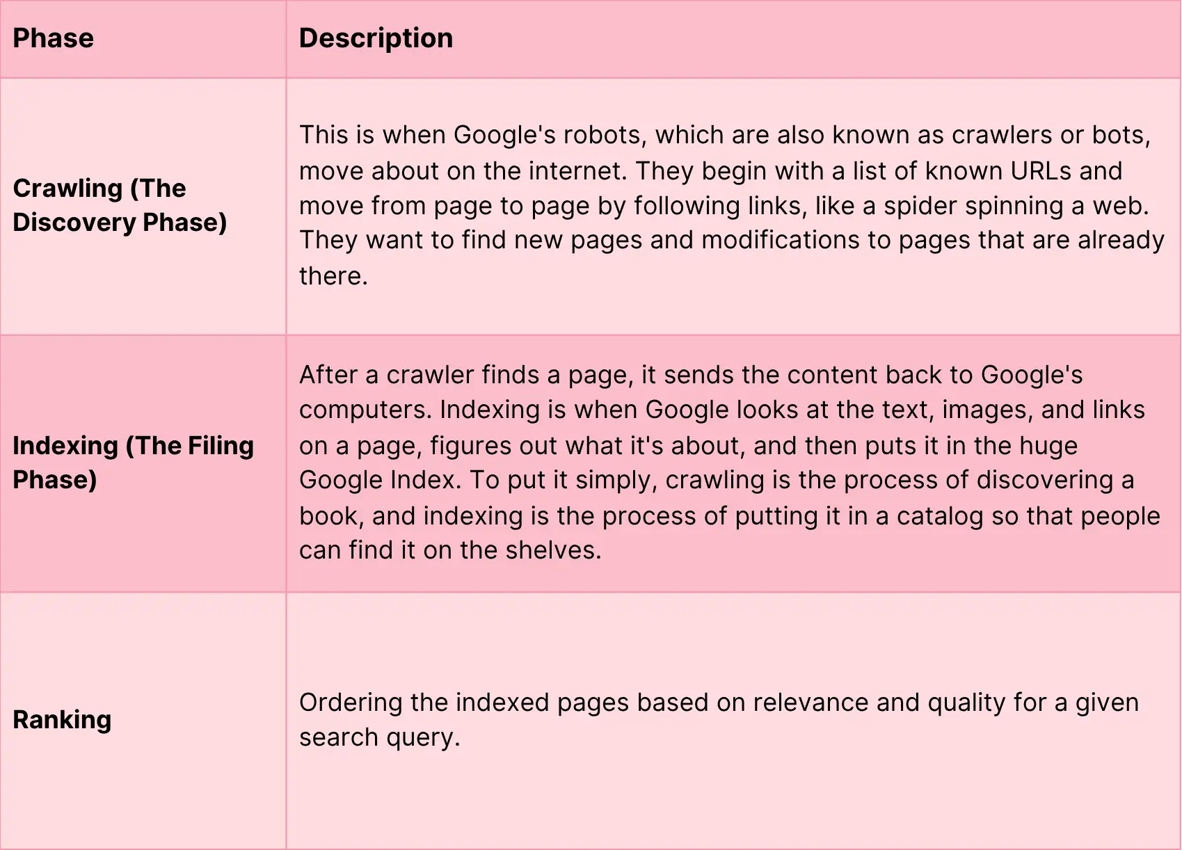 Table explaining difference between crawling, indexing and ranking