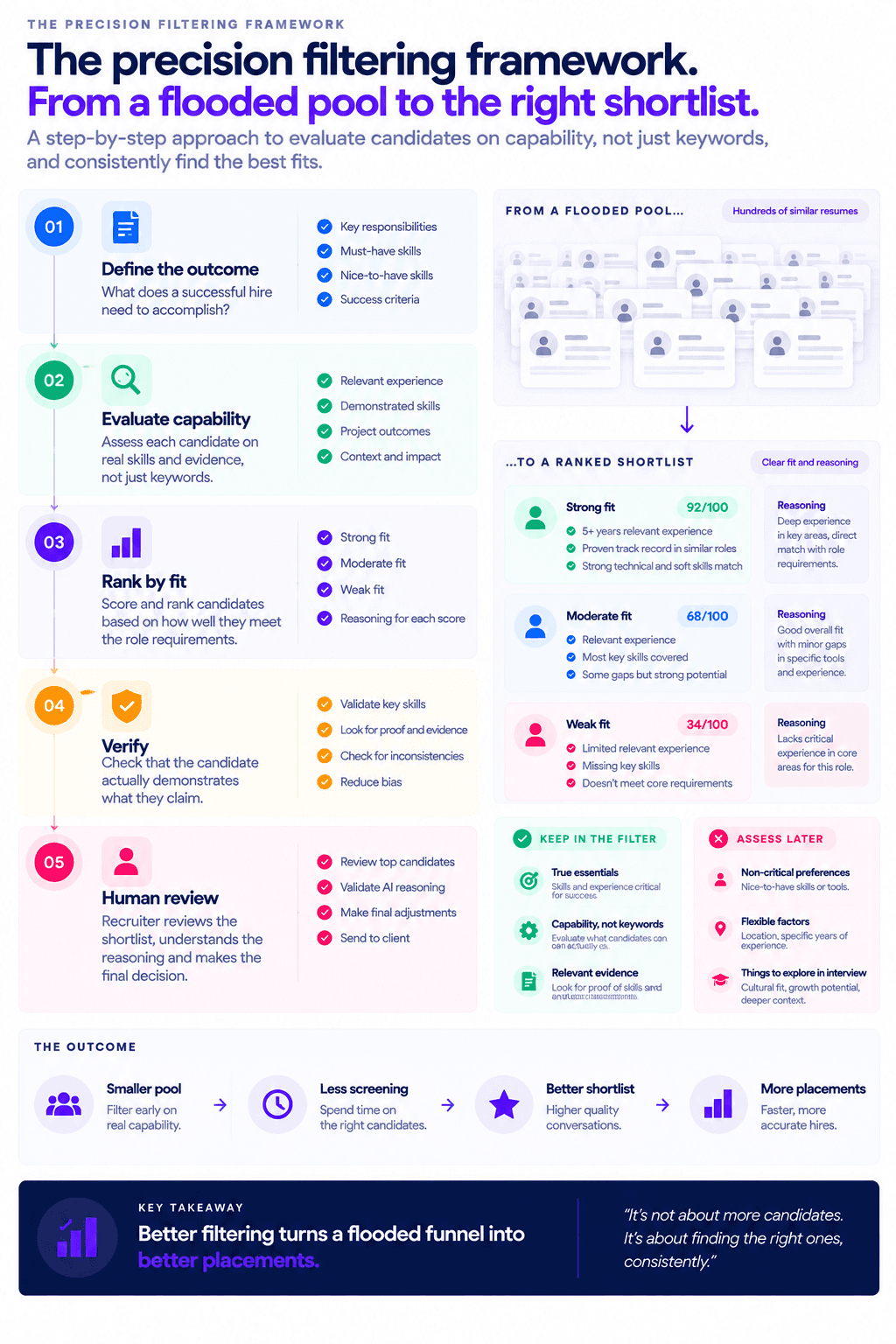 Precision filtering framework for recruitment showing five steps to assess, rank, verify, and review candidates.