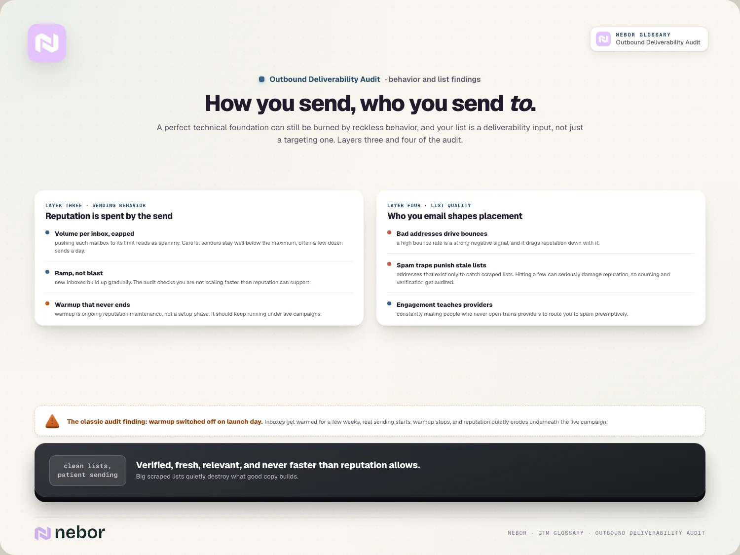 How you send, who you send to: capped volume, patient ramp, endless warmup, and list quality as a deliverability input