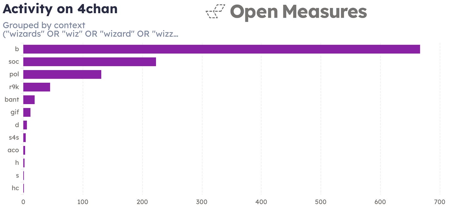 An Activity chart shows the number of posts matching our search query related to requests for synthetic NCII were identified on the 15 NSFW 4chan boards where they most often appeared between May 21 and Aug. 5, 2026. The top-ranking boards were Random (“b”), Cams & Meetups (“soc”), and Politically Incorrect (“pol”).