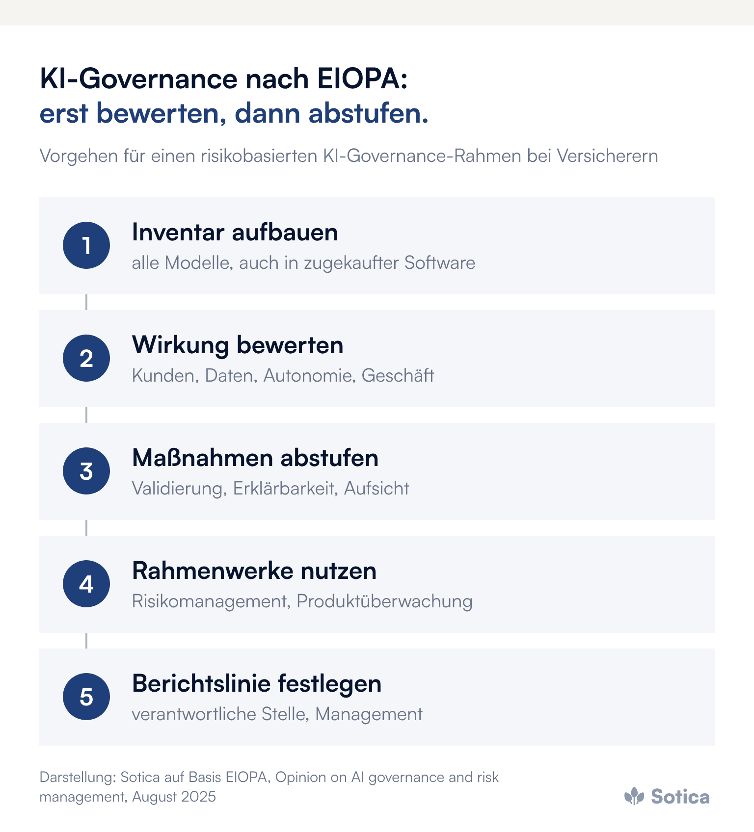 Prozesskette: Inventar aufbauen, Wirkung bewerten, Maßnahmen abstufen, bestehende Rahmenwerke nutzen, Berichtslinie festlegen. Darstellung: Sotica auf Basis der EIOPA-Stellungnahme zu KI-Governance, August 2025.
