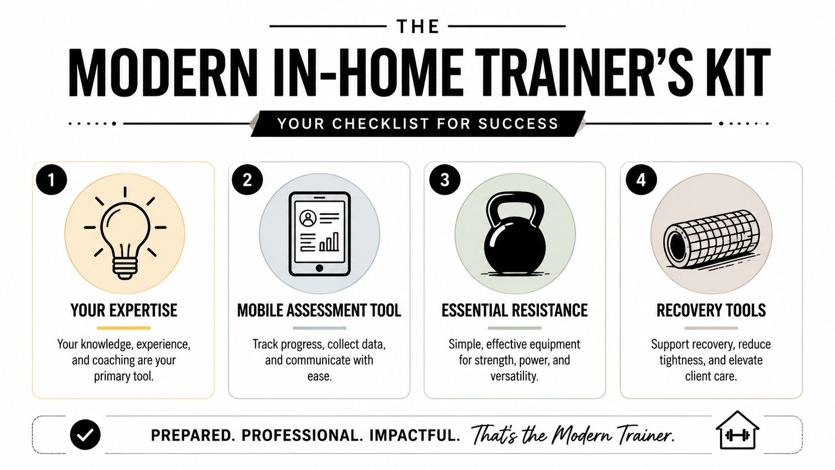 An infographic checklist for a modern in-home personal trainer, featuring expertise, digital tools, resistance equipment, and recovery tools.