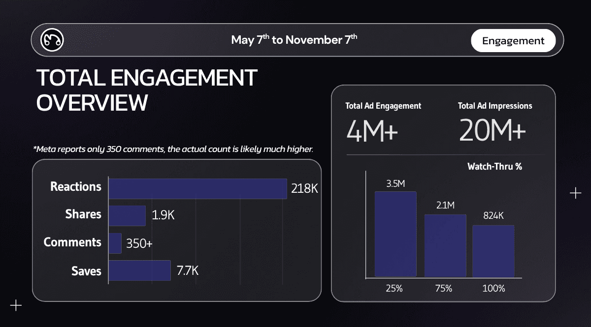 A bar chart summarizing the total ad engagement results from a Meta ads campaign for music, showing 218K reactions, 1.9K shares, 350+ comments, and 7.7K saves