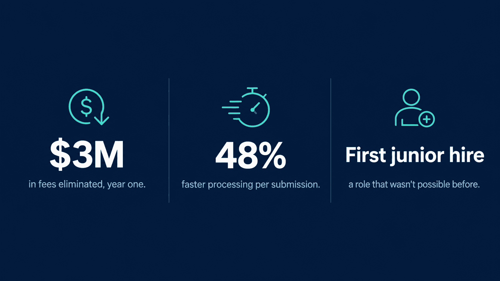 A simple stat graphic showing 3M dollars eliminated, 62 percent faster processing, and first junior hire