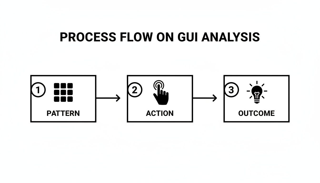 A process flow diagram showing three steps for GUI analysis: pattern, action, and outcome.