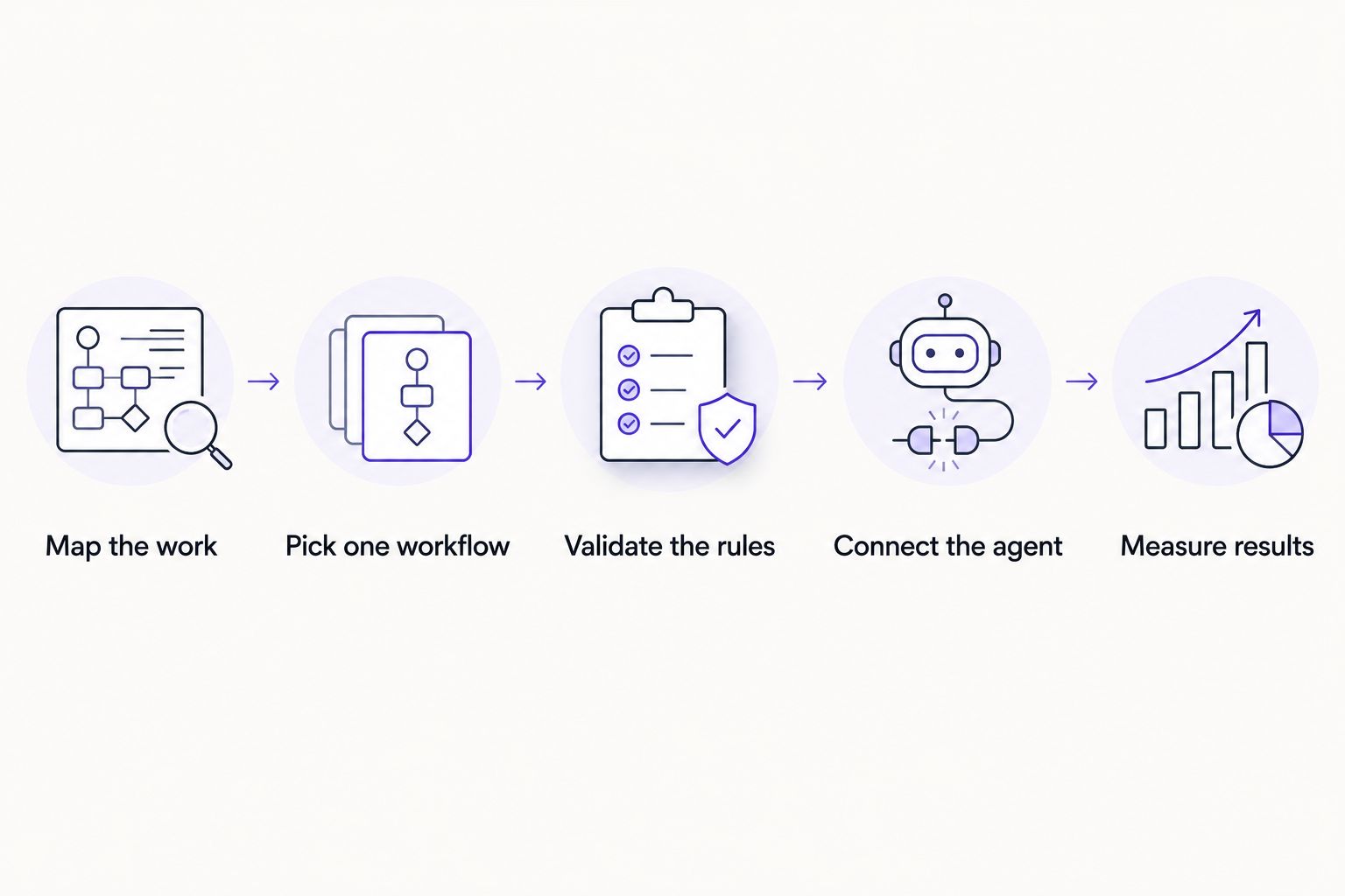Five-step flow for automating a legal operations workflow