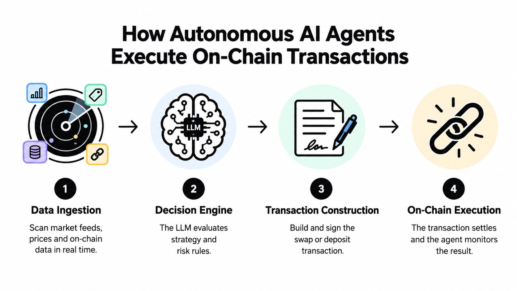 A four-step diagram showing how autonomous AI agents scan data, make decisions, construct, and execute blockchain transactions.