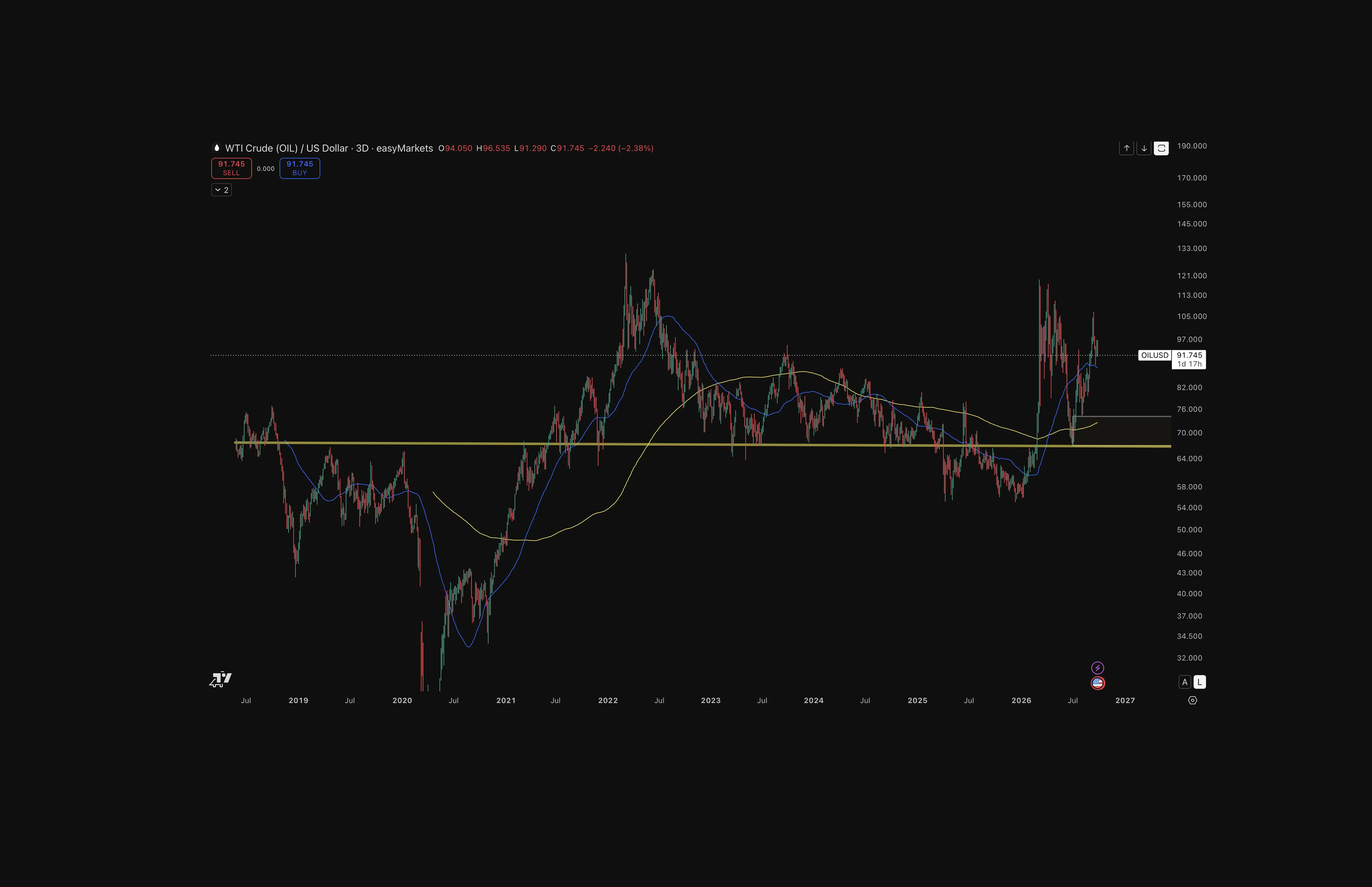 Three-day chart of WTI crude oil in US dollars from 2018 to September 2026, with price near $91.75 after climbing from the $65 to $70 support zone in mid-2026, approaching its 2022 highs.