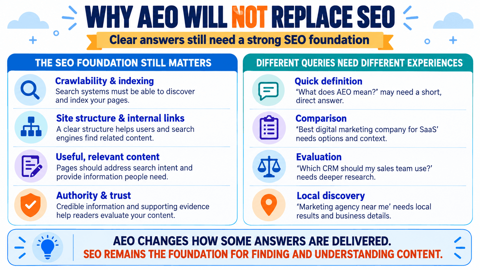 Overview of SEO foundations and search needs, explaining why AEO will not replace SEO.