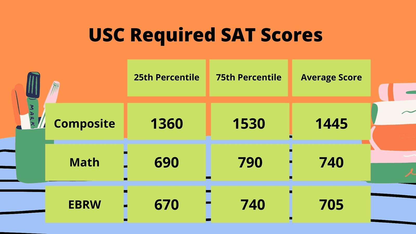 USC SAT Scores - uc san diego strong