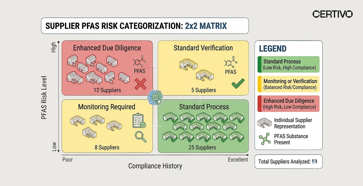Supplier risk scoring matrix for prioritizing PFAS data collection and due diligence activities
