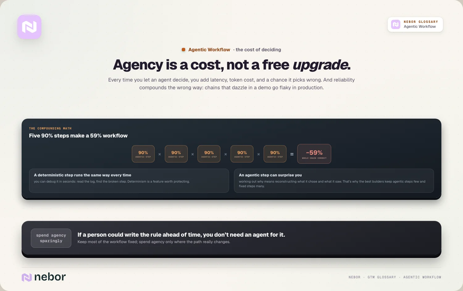 Agency is a cost, not a free upgrade.