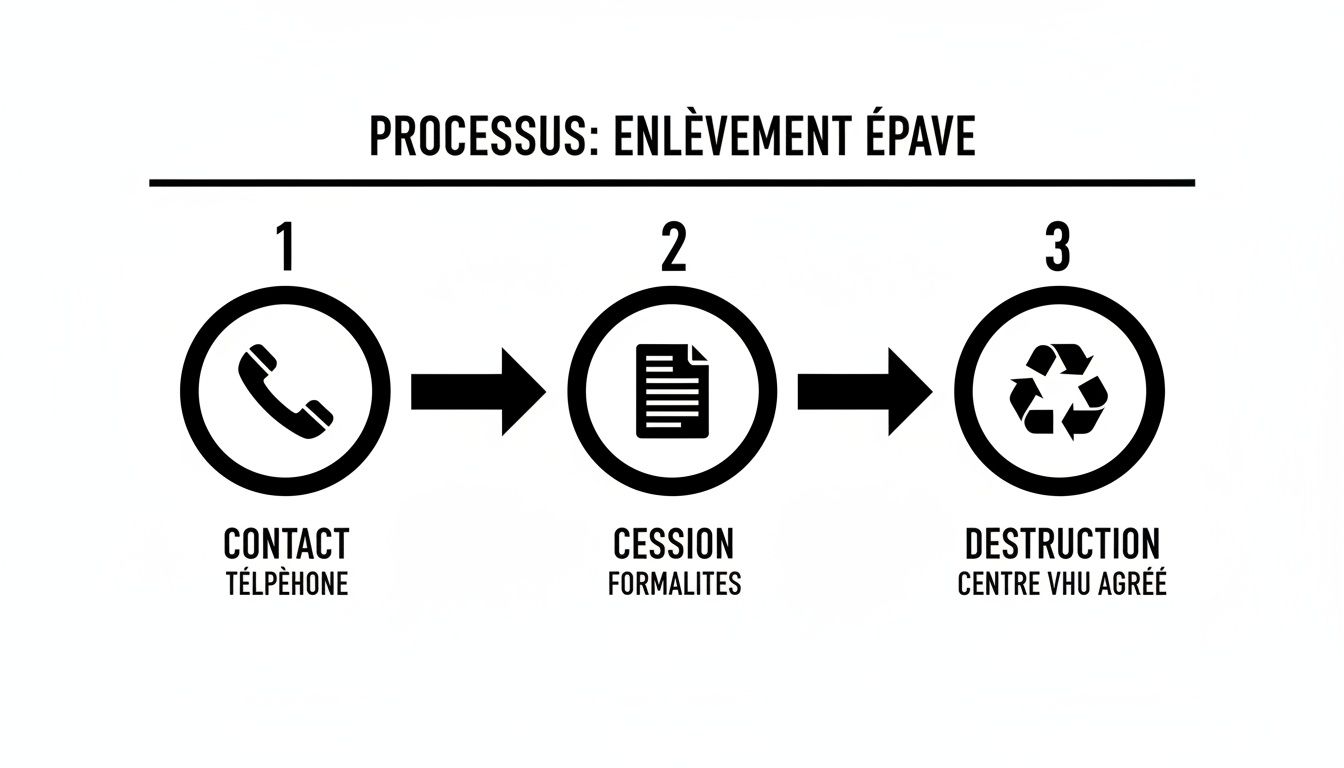Guide visuel du processus en 3 étapes d'enlèvement d'épave : contact, formalités et destruction dans un centre agréé.