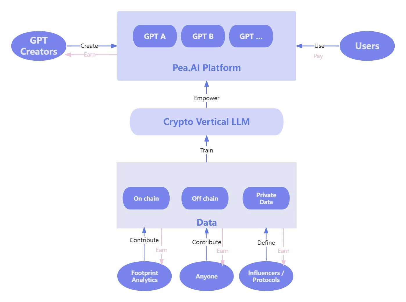 Pea.AI Product Structure