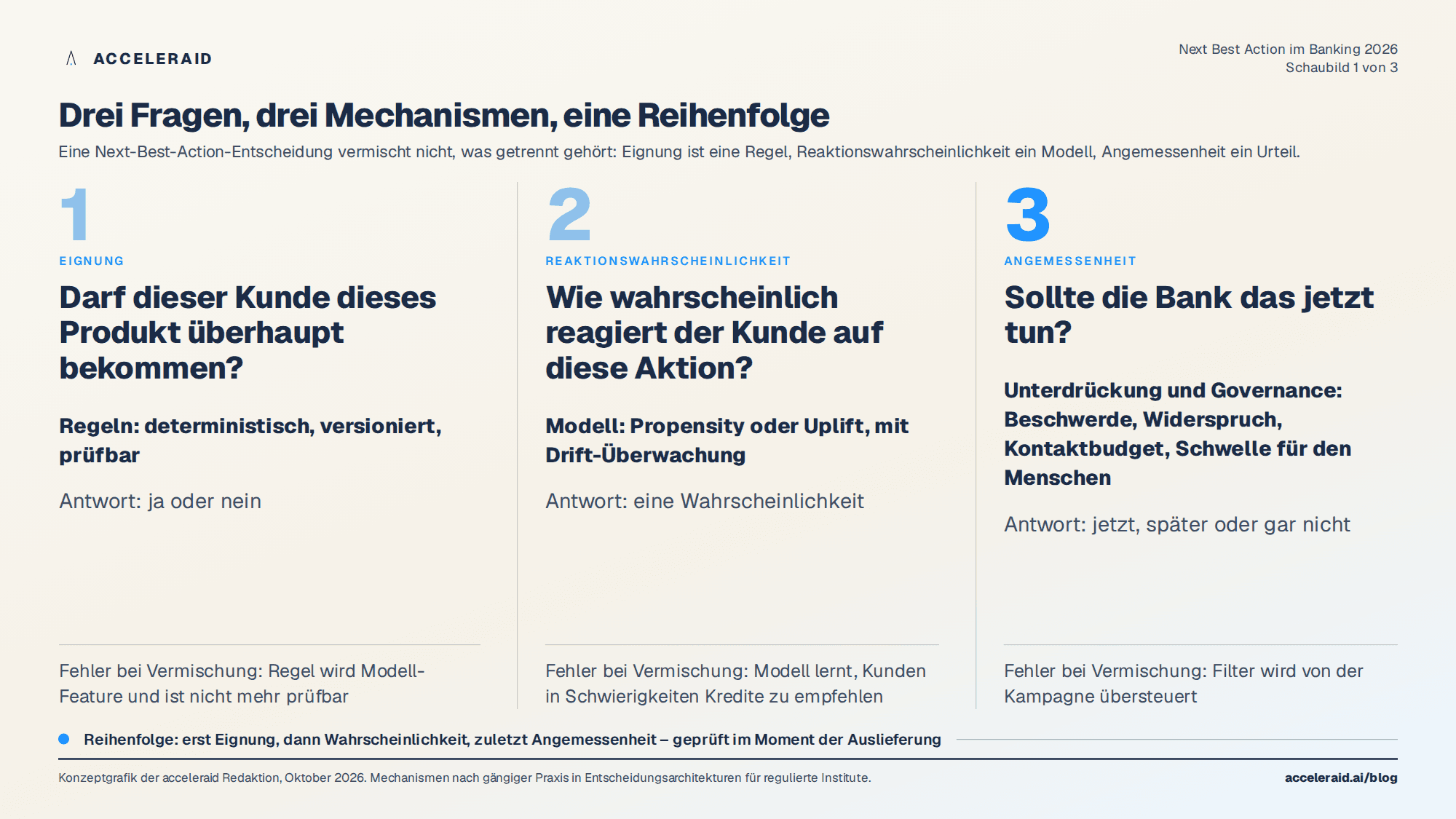 Drei Fragen einer Next-Best-Action-Entscheidung: Eignung, Reaktionswahrscheinlichkeit, Angemessenheit