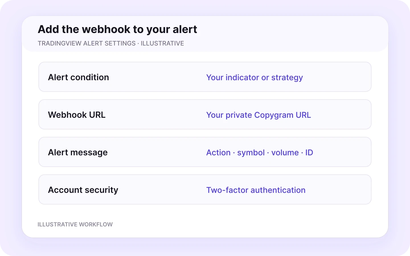 TradingView alert with Copygram webhook and trade message. Illustrative workflow.