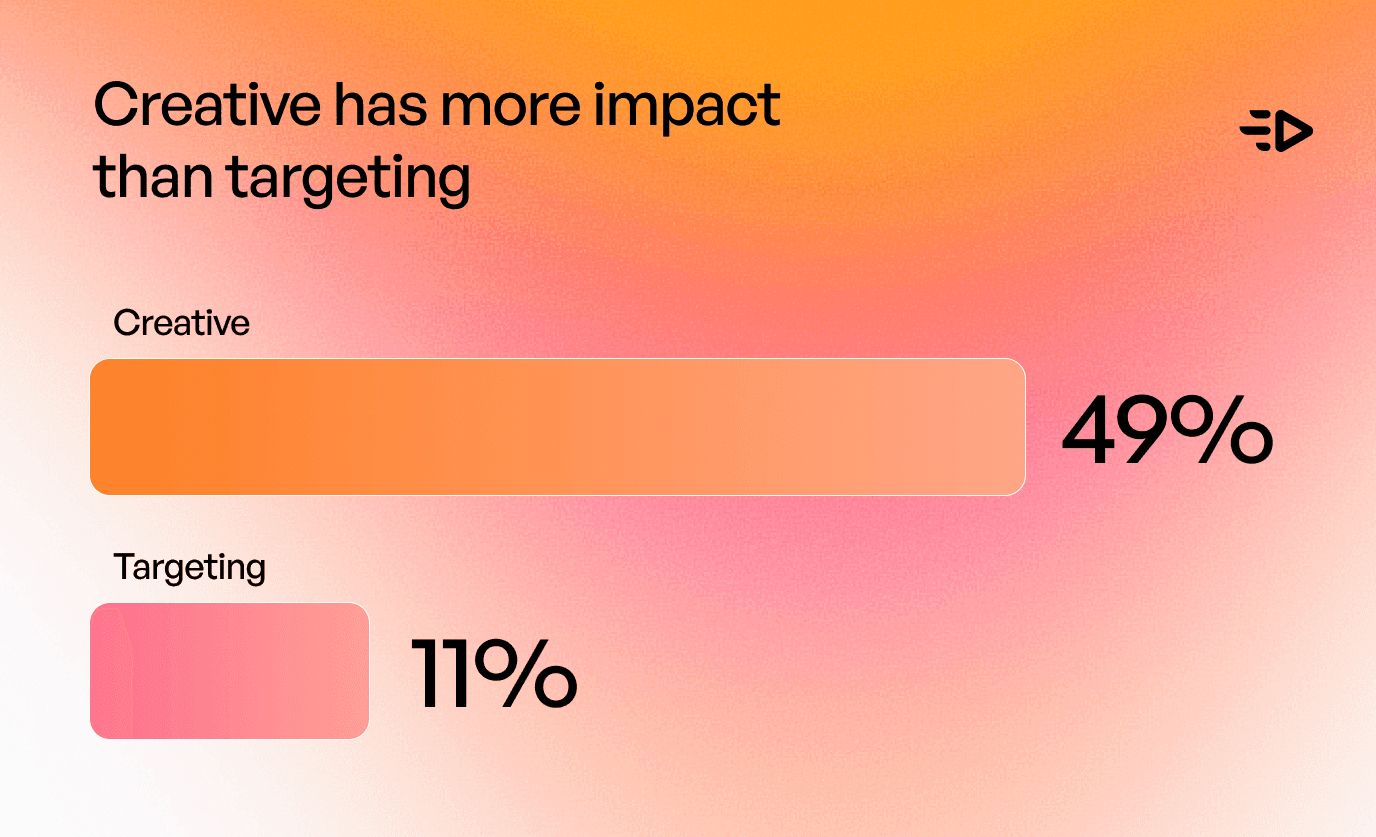 Creative Vs Targetiong