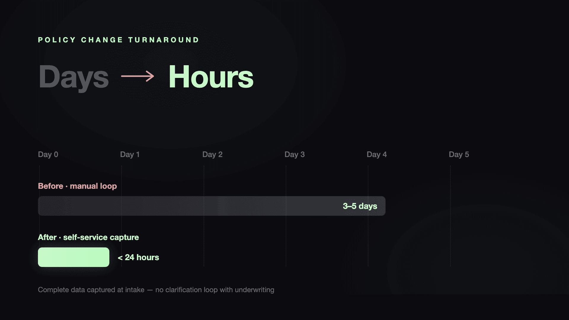 Timeline comparing policy change turnaround: before, a manual loop taking 3 to 5 days; after self-service capture, under 24 hours