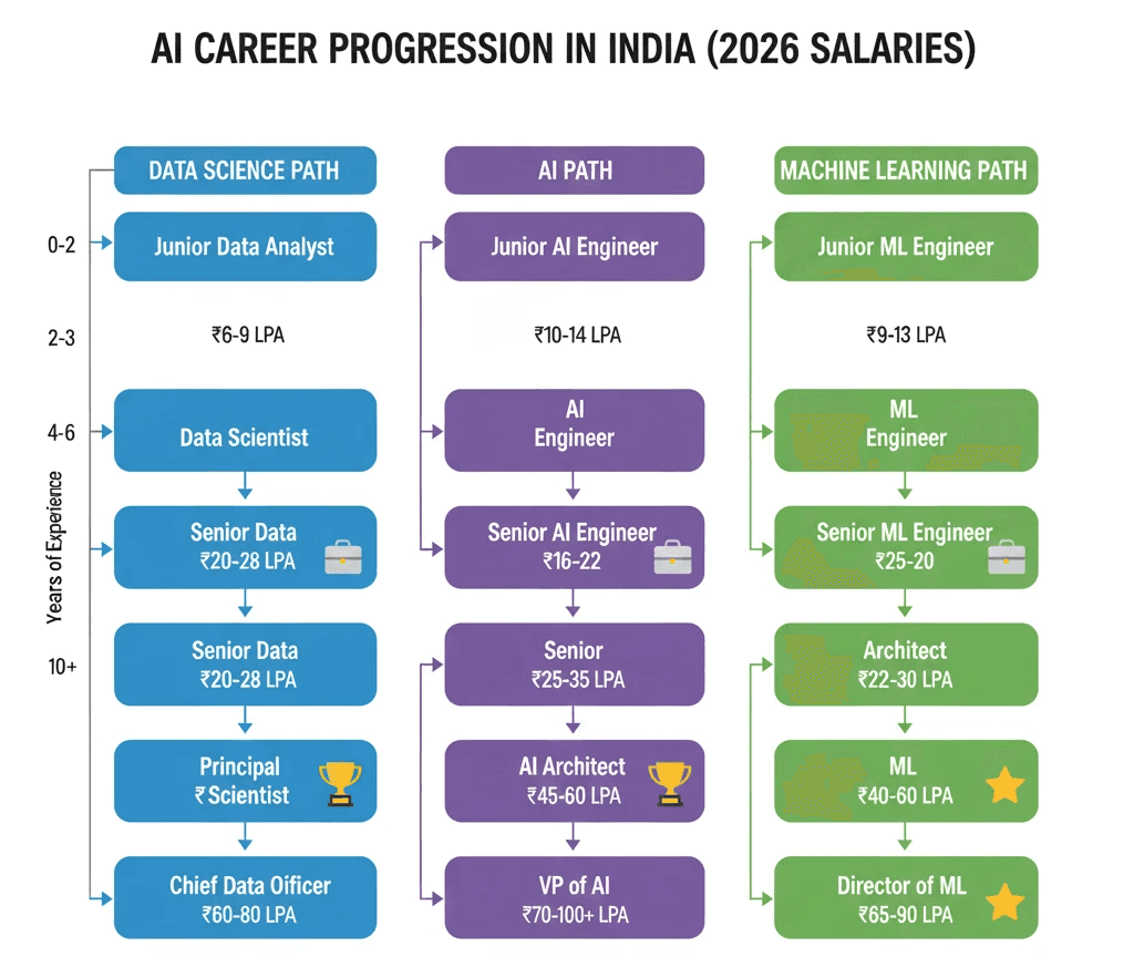 Career progression flowcharts for Data Science AI and ML professionals with salary ranges