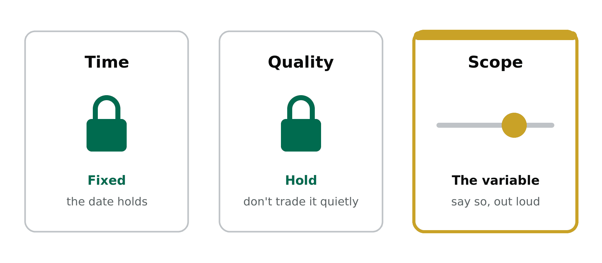 Three cards (Time fixed, Quality hold, Scope the variable) showing scope as the honest variable when the date is fixed.