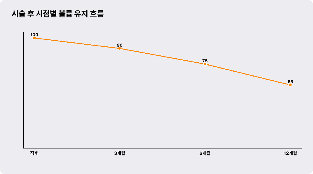 시술 후 시점별 볼륨 유지 흐름
