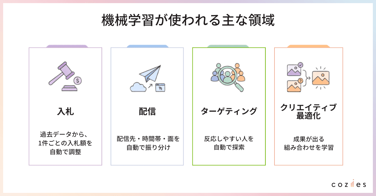 機械学習が使われる主な領域