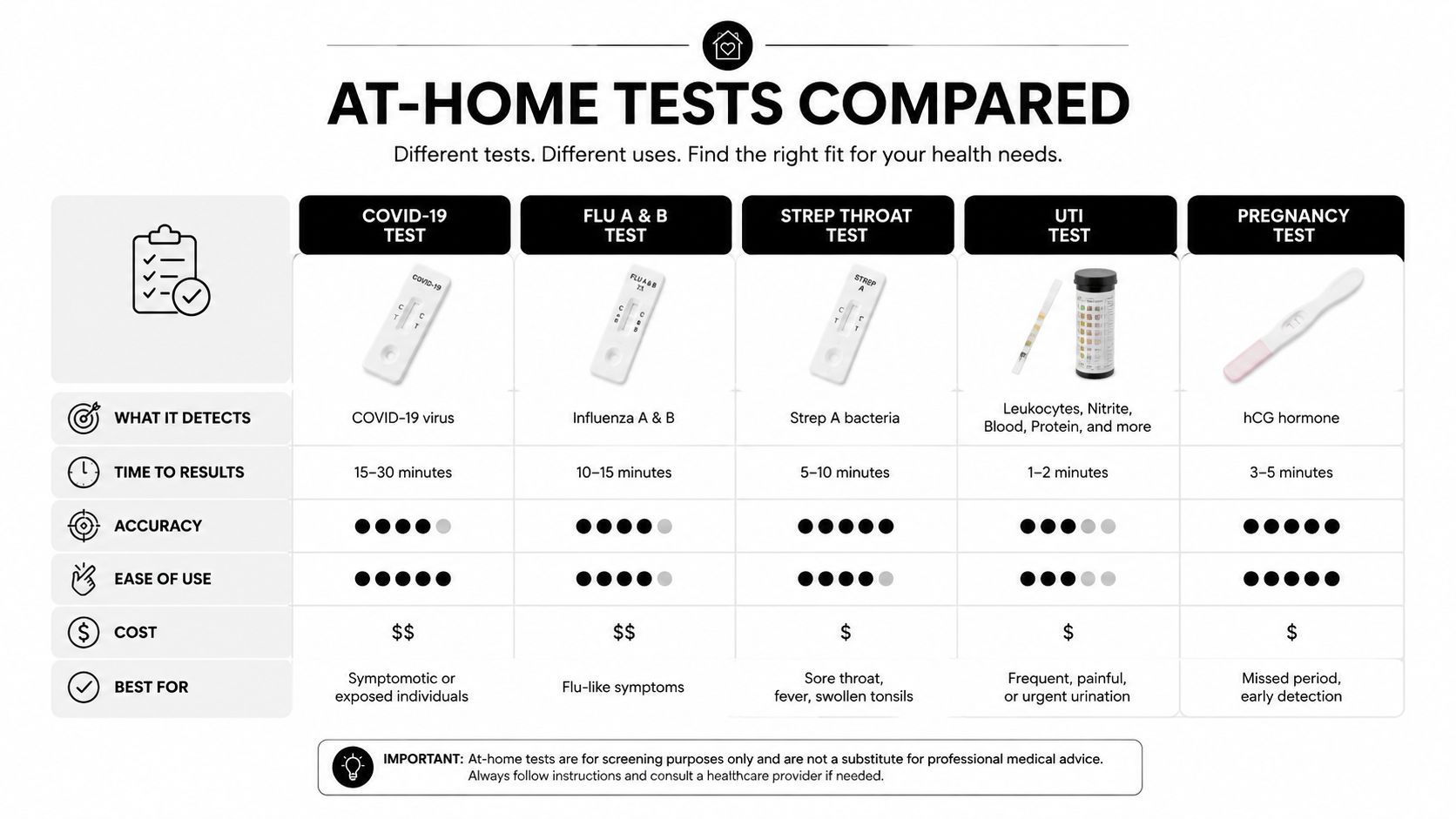 A comparison chart of various common at-home health diagnostic tests including COVID-19, flu, strep, UTI, and pregnancy.