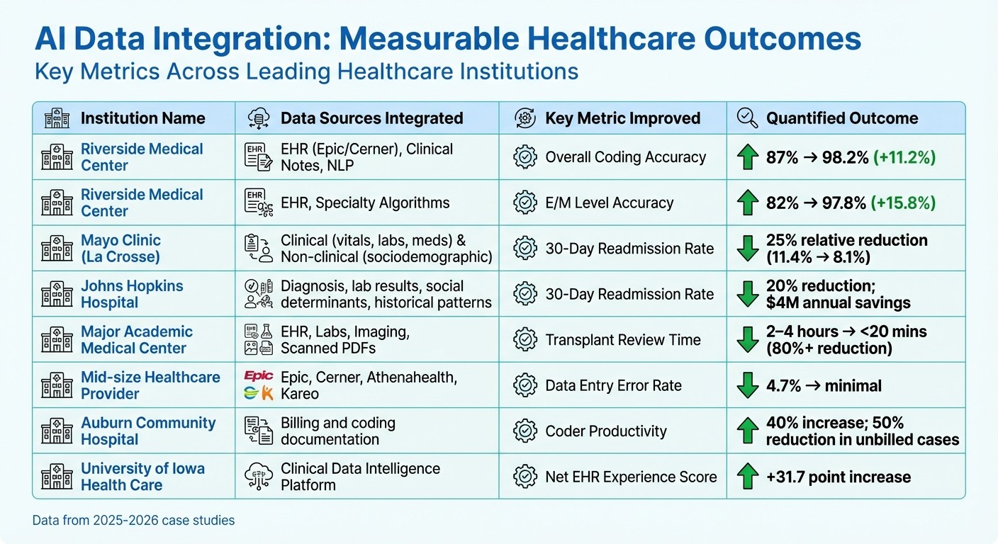 AI-Driven Healthcare Data Integration: Key Metrics and Outcomes Across Leading Institutions