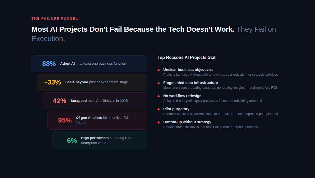 AI failure funnel infographic showing 88% adoption but 95% of gen AI pilots fail to deliver P&L impact due to execution gaps