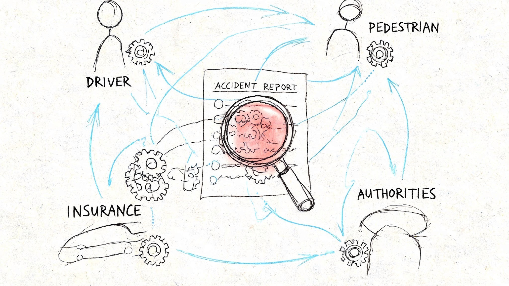 A hand-drawn sketch showing a central accident report being analyzed by a magnifying glass surrounded by stakeholders.