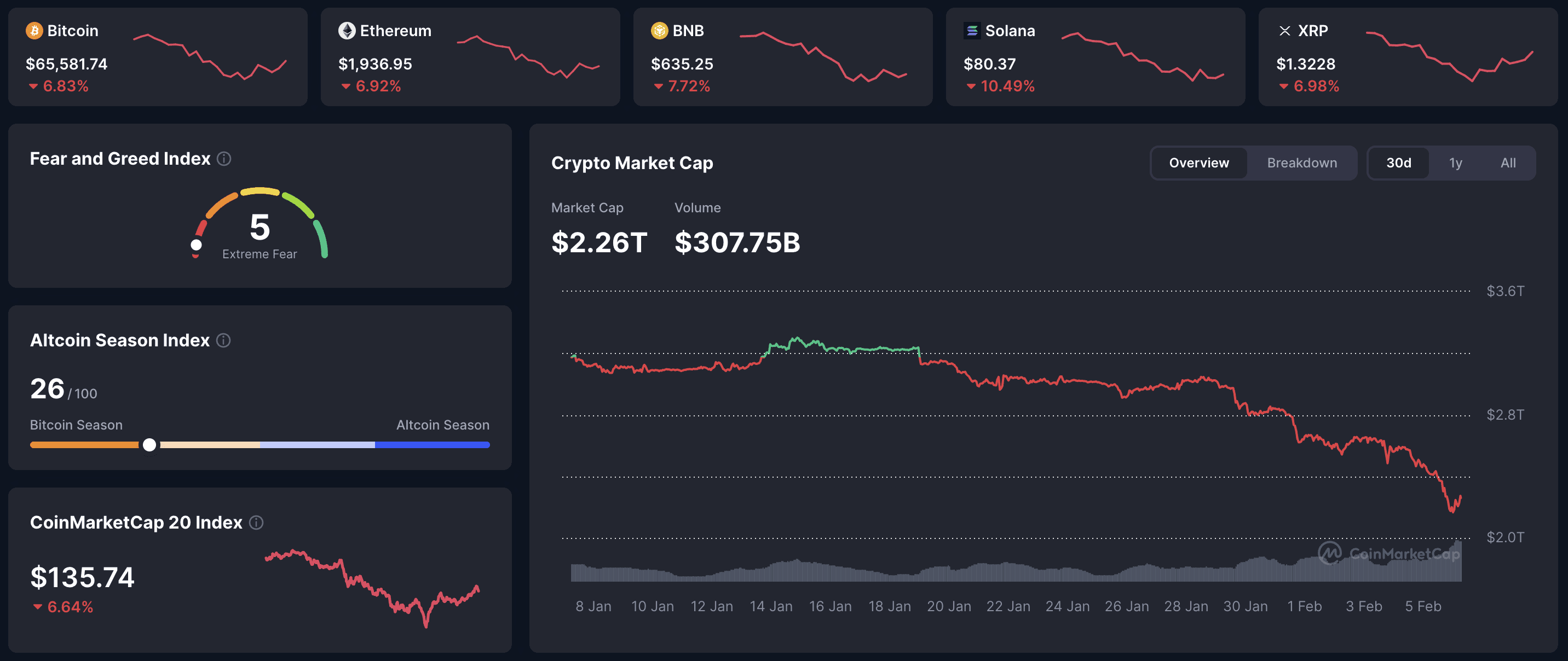 Crypto market dashboard – BTC 65,581.74 (–6.83%), ETH 1,936.95 (–6.92%), BNB 635.25 (–7.72%), SOL 80.37 (–10.49%), XRP 1.3228 (–6.98%); total market cap $2.26T, volume $307.75B, Fear & Greed Index 5, Altcoin Season Index 26.