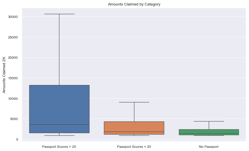 Amounts Claimed by Category ($ZK)