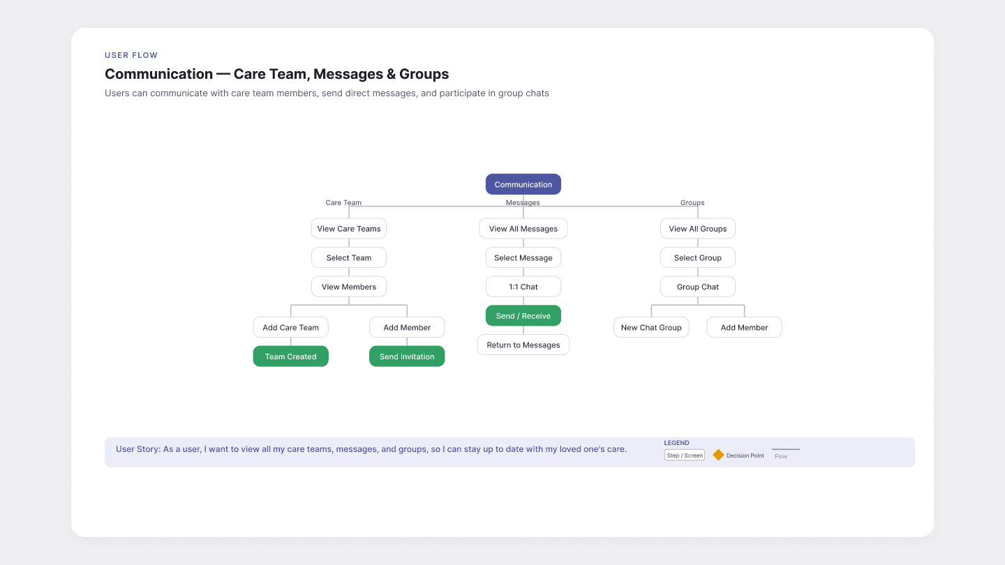 ServUS Health's shared communication system — Care Team, Messages, and Groups — identical across the caregiver and provider sides. The dashboard as a care coordination