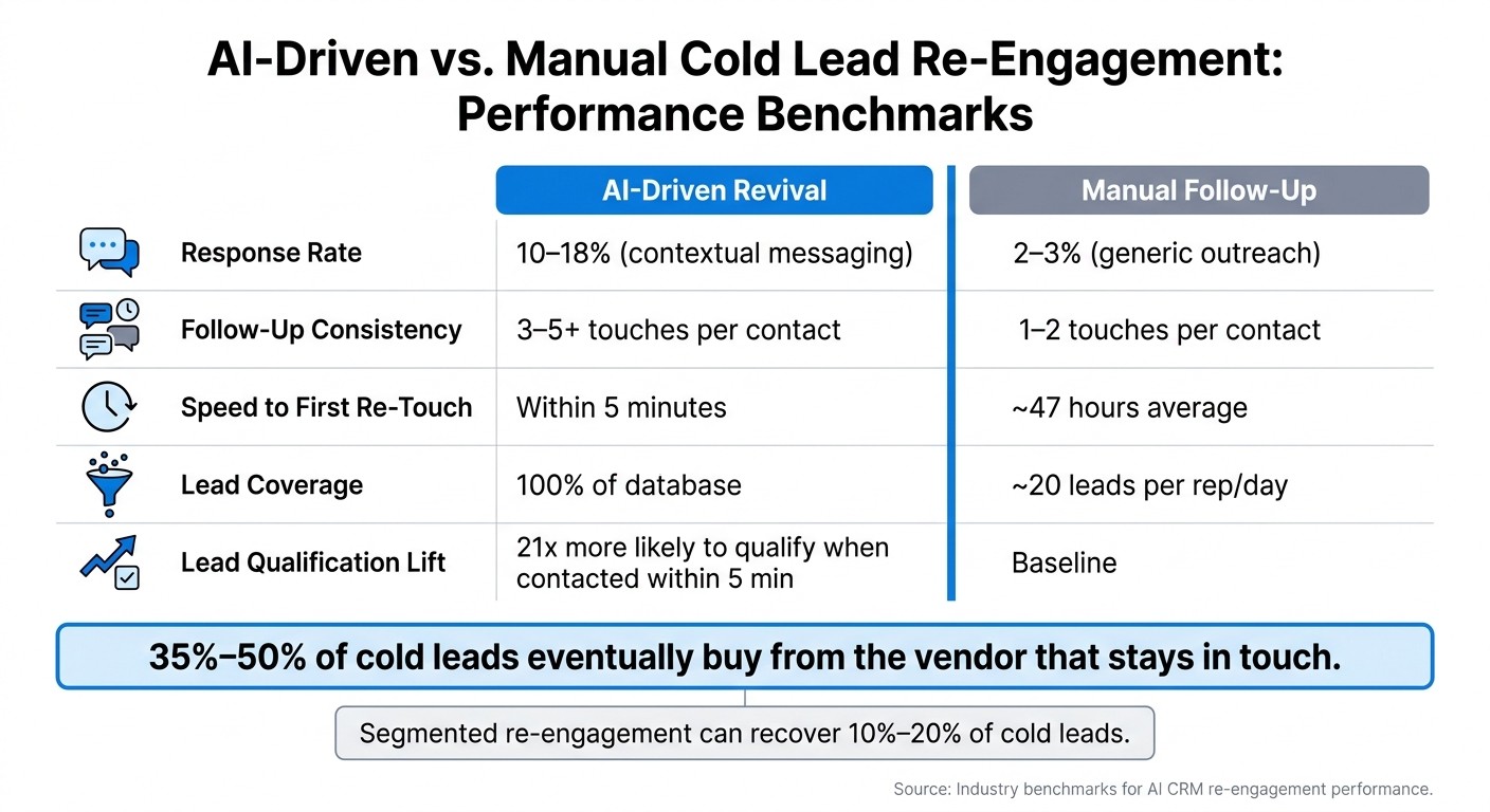 AI vs. Manual Cold Lead Re-Engagement: Key Metrics Compared