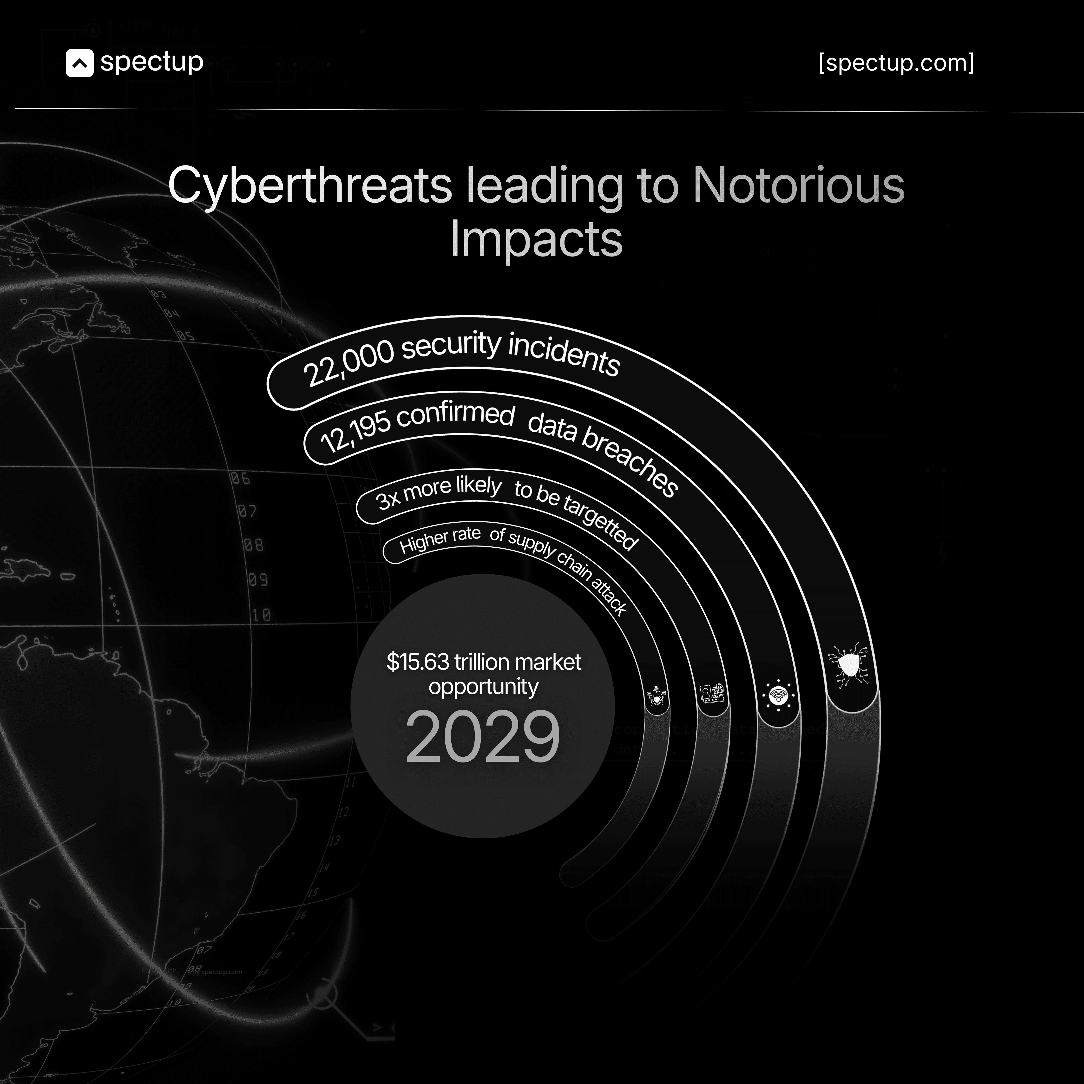 A promotional infographic from Spectup titled "Cyberthreats leading to Notorious Impacts" visualizes alarming cybersecurity statistics on a black background with white and yellow accents. Concentric white arcs around a central yellow "2029" circle display key figures: 22,000 security incidents, 12,195 confirmed data breaches, supply chains 3x more likely to be targeted, and a higher rate of supply chain attacks. The large "$15.3 trillion market opportunity" text in yellow highlights projected cybercrime costs by 2029.