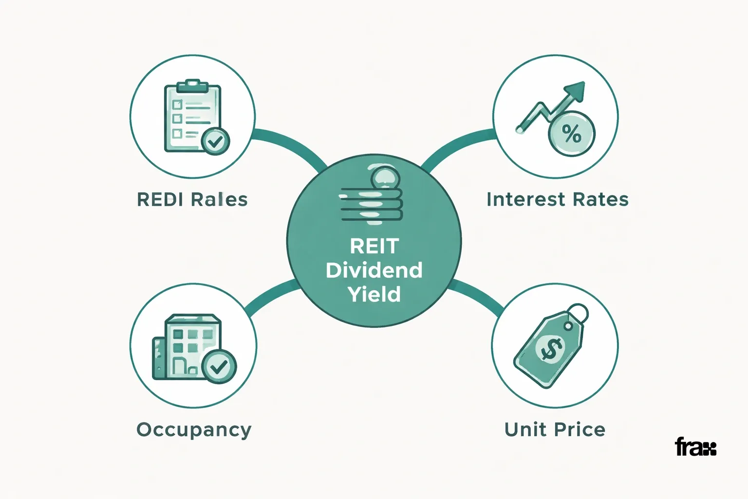 A branching diagram with a central node 'REIT Dividend Yield' connected to four factors: SEBI Rules, Interest Rates, Occupancy, and Unit Price. The diagram uses flat minimalist vector style with #356969 accents on nodes and lines, set against a #efefef background.