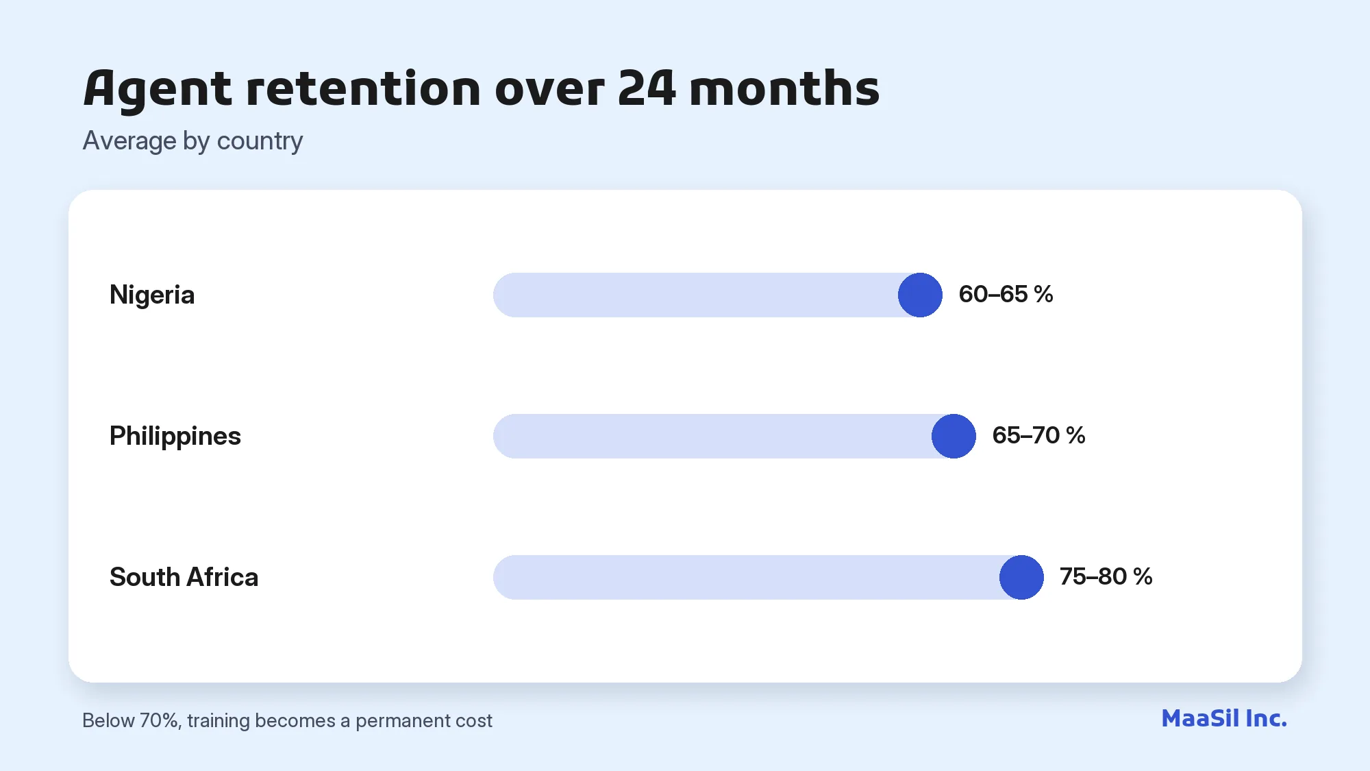 Chart of agent retention over 24 months: 60–65% in Nigeria, 65–70% in the Philippines, 75–80% in South Africa
