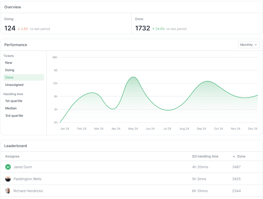 A screenshot from Forest Admin Inbox presenting the incoming Team Performance view with 2 types of charts.