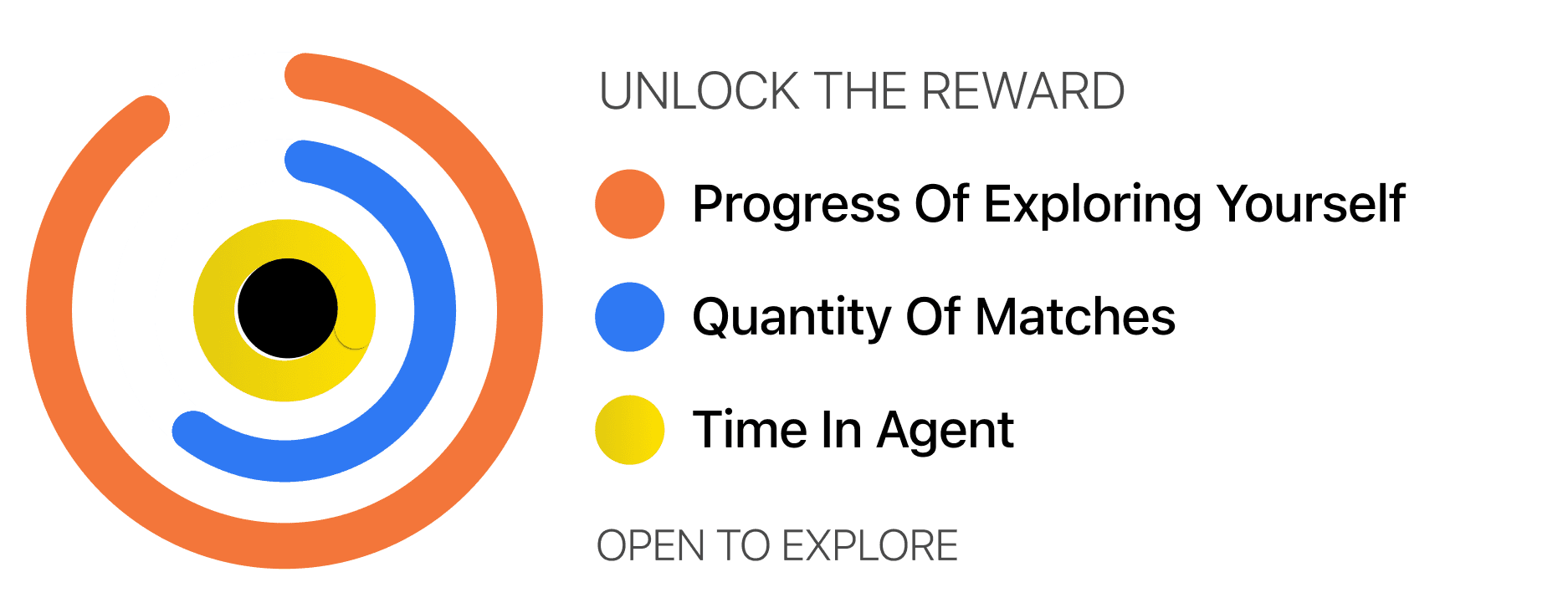 Linqa gamification progress visualization showing rewards for meaningful social engagement.