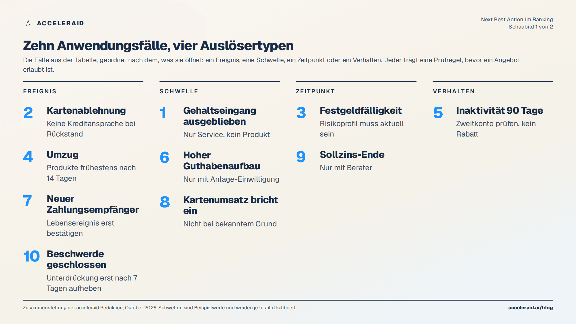 Zehn Next-Best-Action-Anwendungsfälle im Privatkundengeschäft entlang des Kundenkreislaufs, gruppiert nach Auslösertyp: Ereignis, Schwelle, Zeitpunkt und Verhalten