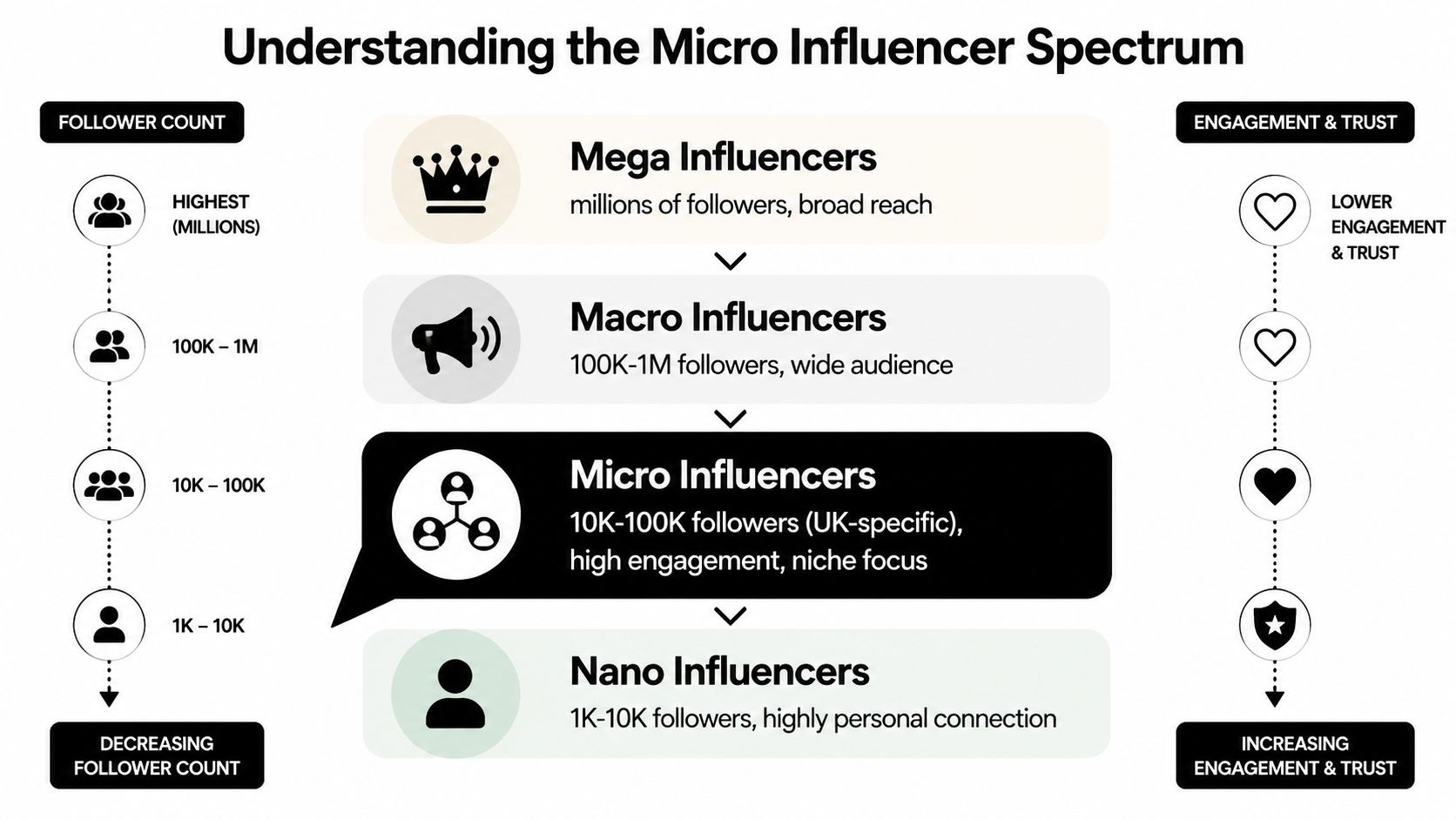 A diagram illustrating the influencer spectrum based on follower count, engagement levels, and trust factors.