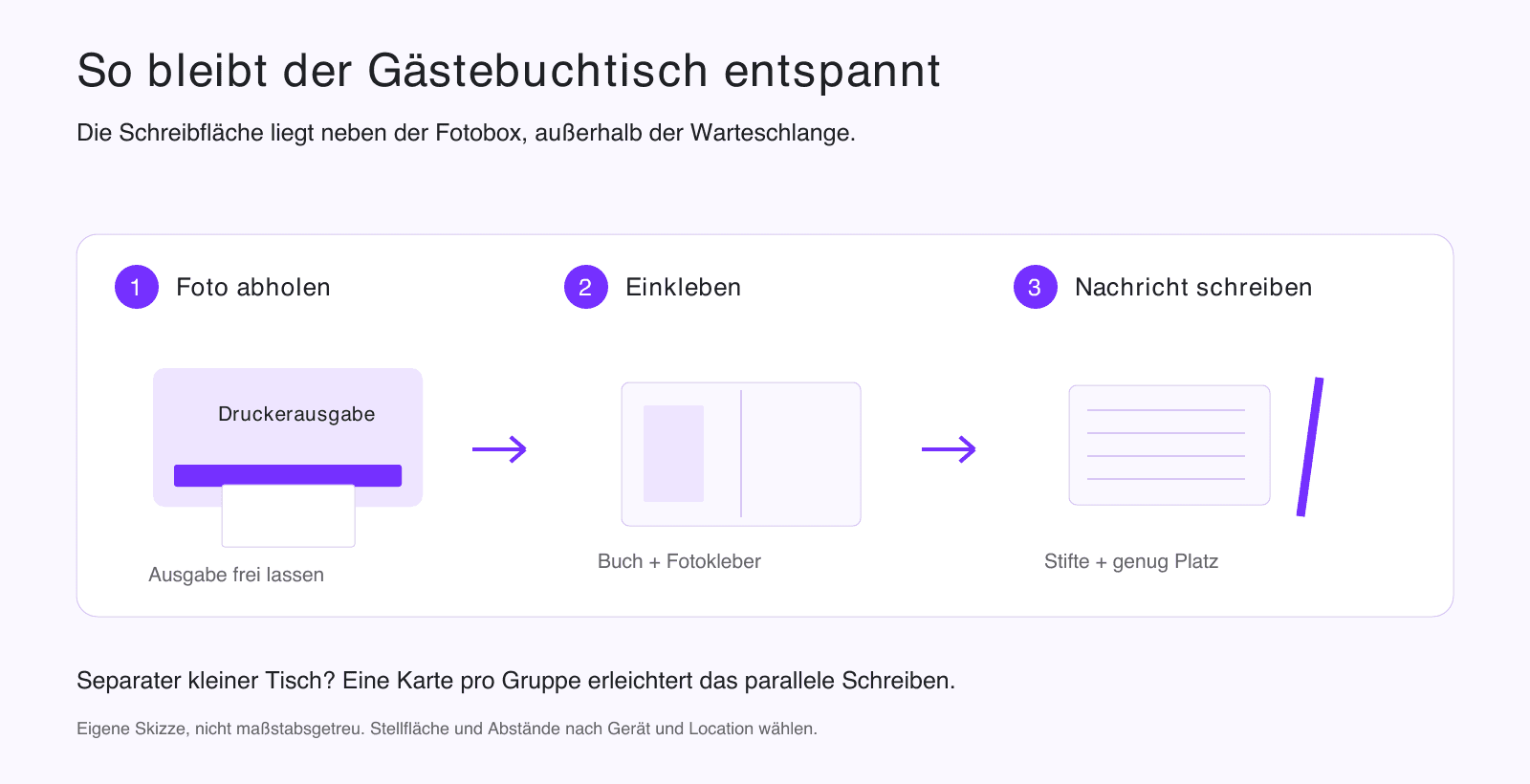Skizze eines Gästebuchtischs mit drei Bereichen: Foto abholen, einkleben und Nachricht schreiben