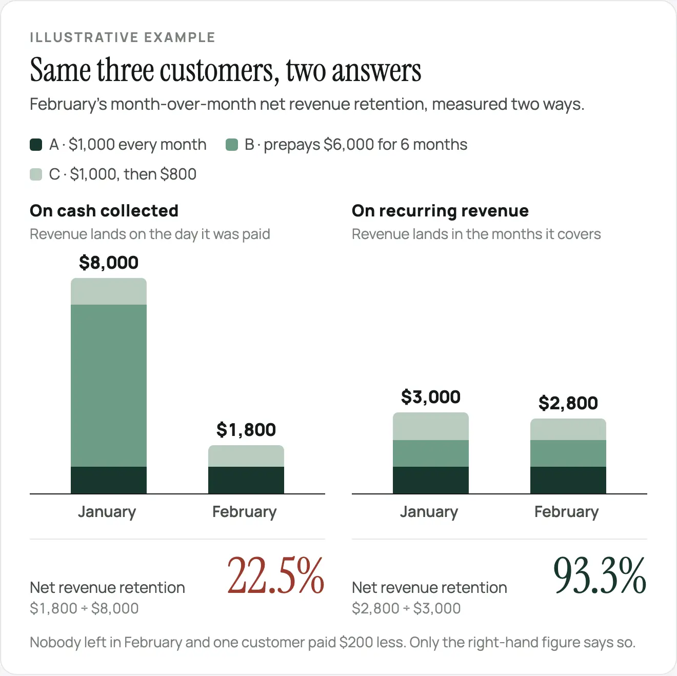 Illustrative example: three customers measured two ways. On cash collected, February net revenue retention is 22.5% ($1,800 of $8,000). On recurring revenue it is 93.3% ($2,800 of $3,000).